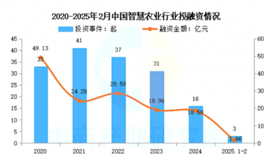 智慧農業崛起：千億級市場規模，全景產業鏈梳理